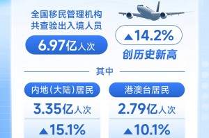 31省区市新增境外输入17例,31省区市新增境外输入18例
