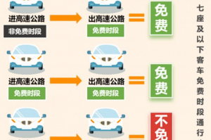 「2022年高速免费时间最新通知」〃2022年高速免费时间表最新公布日