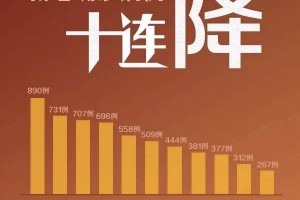 上海昨日新增确诊2417例〃昨天0至24时,上海共新增确诊病例15例
