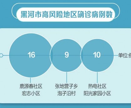 连续三日增超500例︰(连续三天破百,昨天新增病例128例)