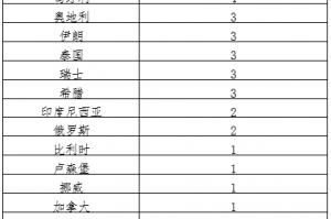 31省份增本土确诊80例-31省份增确诊25例 其中本土5例