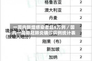 一周内新增感染者超6万例／国内一周新冠肺炎确诊病例统计表
