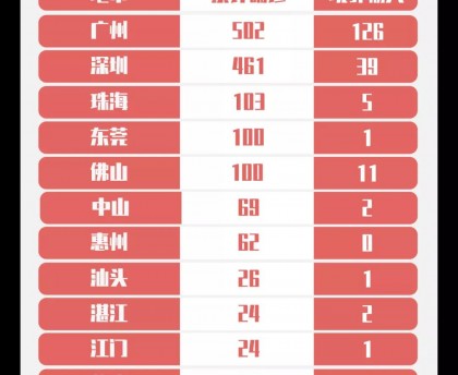 【31省区市新增本土确诊23例/31省区市新增24例本土确诊病例】