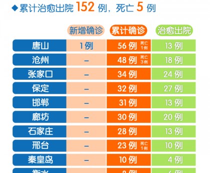 31省区市新增本土确诊19例〃31省新增确诊19例其中本土9例