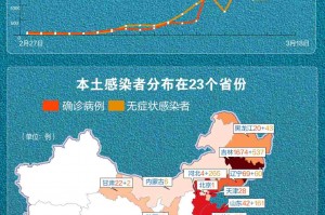 31省新增40例本土〃31省新增确诊54例 本土41例