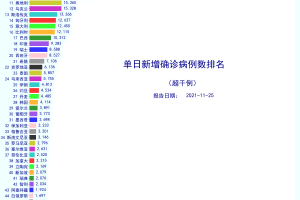 31省区市新增确诊病例11例.31省区市新增确诊10例 含本土1例