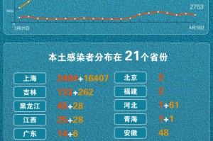 31省区市新增本土确诊94例,31省区市新增本土确诊病例4例