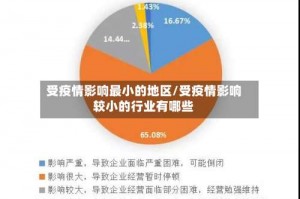 受疫情影响最小的地区／受疫情影响较小的行业有哪些