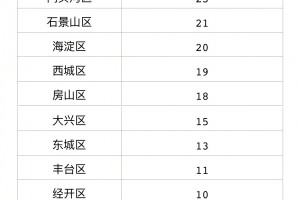 “31省区市新增确诊3例均在北京” 31省市区新增确诊11例本土6例均在北京,境外输入5例？