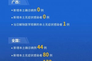 31省昨日增44例本土〃31省市昨日新增