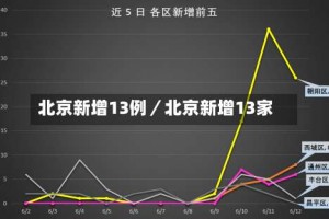 北京新增13例／北京新增13家