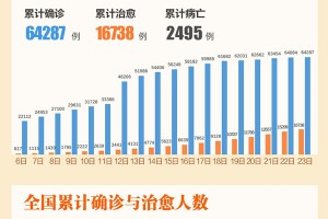 「31省新增确诊45例」〃31省区市新增确诊45例