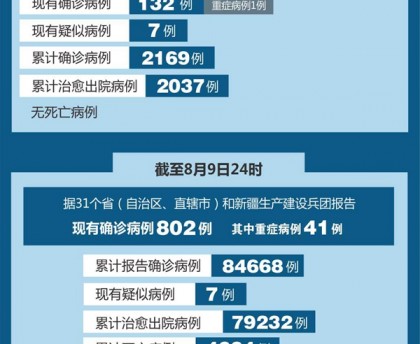 “31省区市新增确诊9例本土2例” 31省区市新增本土确诊10例？