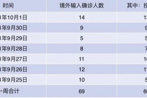 「31省份新增25例境外输入确诊」〃31省区市新增确诊25例 均为境外输入