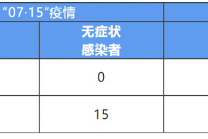 31省区市新增确诊8例︰(31省区市新增确诊病例14例)