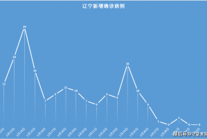 辽宁新增2例本土确诊3例无症状,辽宁新增4例本土确诊5例无症状轨迹