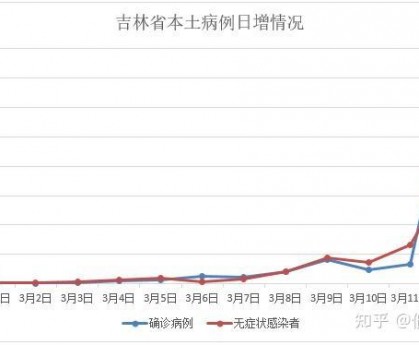 吉林省昨日增本土确诊19例.吉林省新增12例本地确