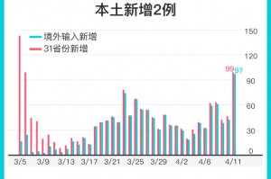 31省新增确诊最新消息,31省新增确诊病例14例