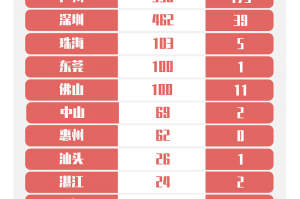 31省份新增确诊25例︰(31省份新增确诊32例)