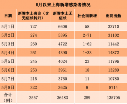31省新增本土确诊2966例〃31省新增确诊30例其中本土8例