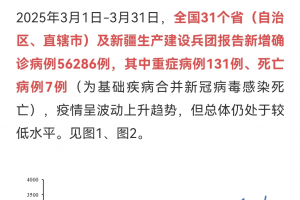 【31省新增确诊18例11例为本土/31省新增12本土确诊】