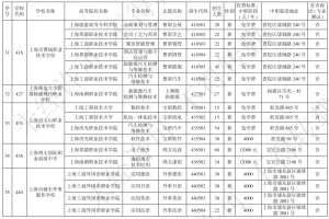 上海新增〃上海新增职业本科有哪些学校