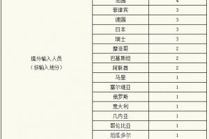 江苏昨日新增10例本土确诊〃江苏昨日新增确诊病例12例