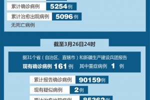31省新增8例本土确诊-31省新增本土病例85例