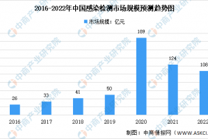【媒体:多地新增感染趋势回落/新增感染病例】