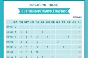 【31省新增确诊12例/31省新增确诊21例一】