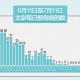 北京新增7例感染者.北京新增7例本地确诊