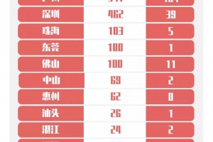 广东新增本土确诊病例17例.广东新增本土确诊2例!