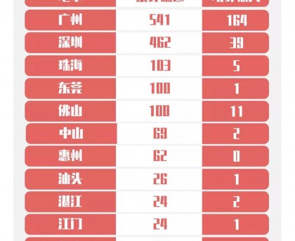 广东新增本土确诊病例17例.广东新增本土确诊2例!