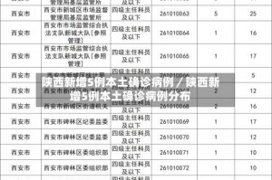 陕西新增5例本土确诊病例／陕西新增5例本土确诊病例分布
