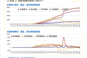31省区市新增确诊92例︰(31省区市新增确诊22例 含本土2例)