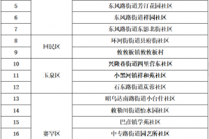 “上海高风险地区” 上海高风险还是低风险地区？