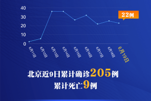 「北京两周内新增269例确诊」〃北京2日新增确诊病例