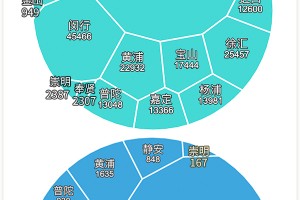 “今天上海疫情最新消息” 今天上海疫情新增多少例？