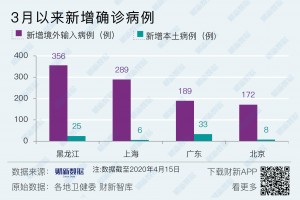 31省区市新增确诊病例34例.31省区市新增确诊病例21例_