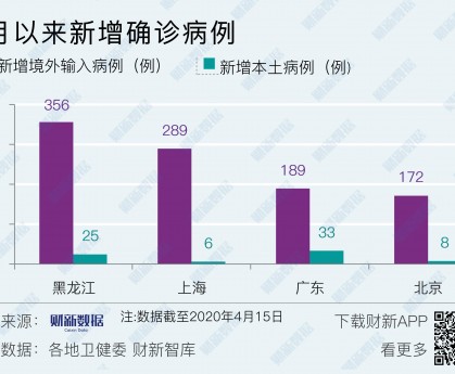 31省区市新增确诊病例34例.31省区市新增确诊病例21例_