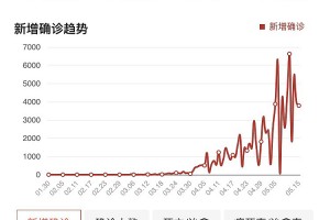 单日新增超两千吉林疫情释疑︰(吉林昨日新增病例轨迹)