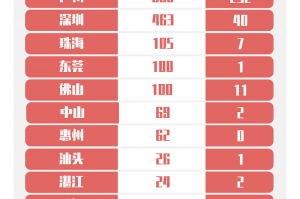 「广东新增本土确诊9例」〃广东新增本土确诊9例病例