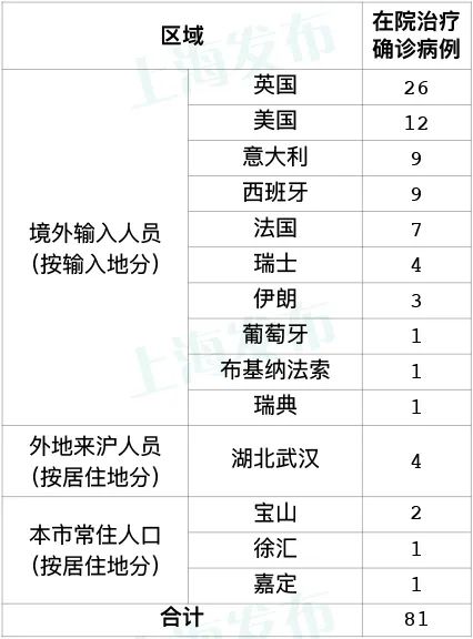 “上海新增32例死亡病例” 上海新增1例死亡病例？-第3张图片