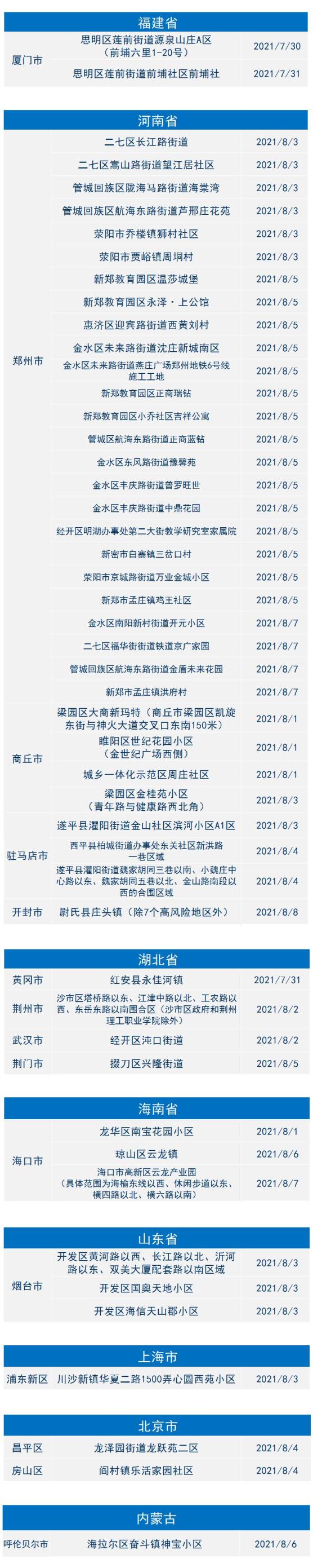 西安市2地调整为中风险地区︰(西安市疫情中风险地区)-第3张图片