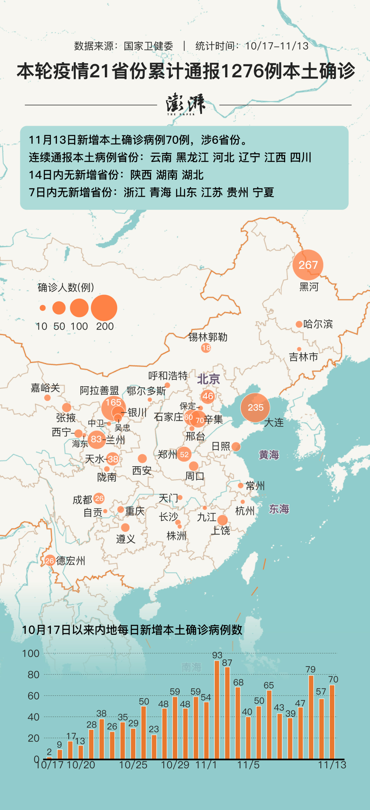 “31省新增本土70例” 31省新增本土17例？-第3张图片