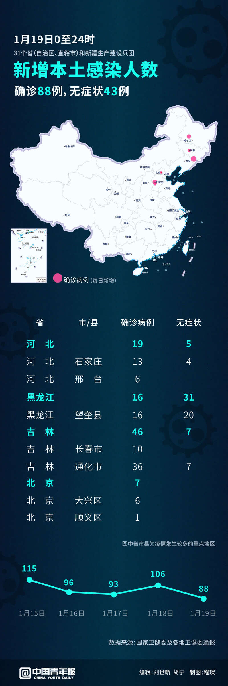 “31省份新增确诊10例	” 31省份新增确诊病例10例？-第2张图片