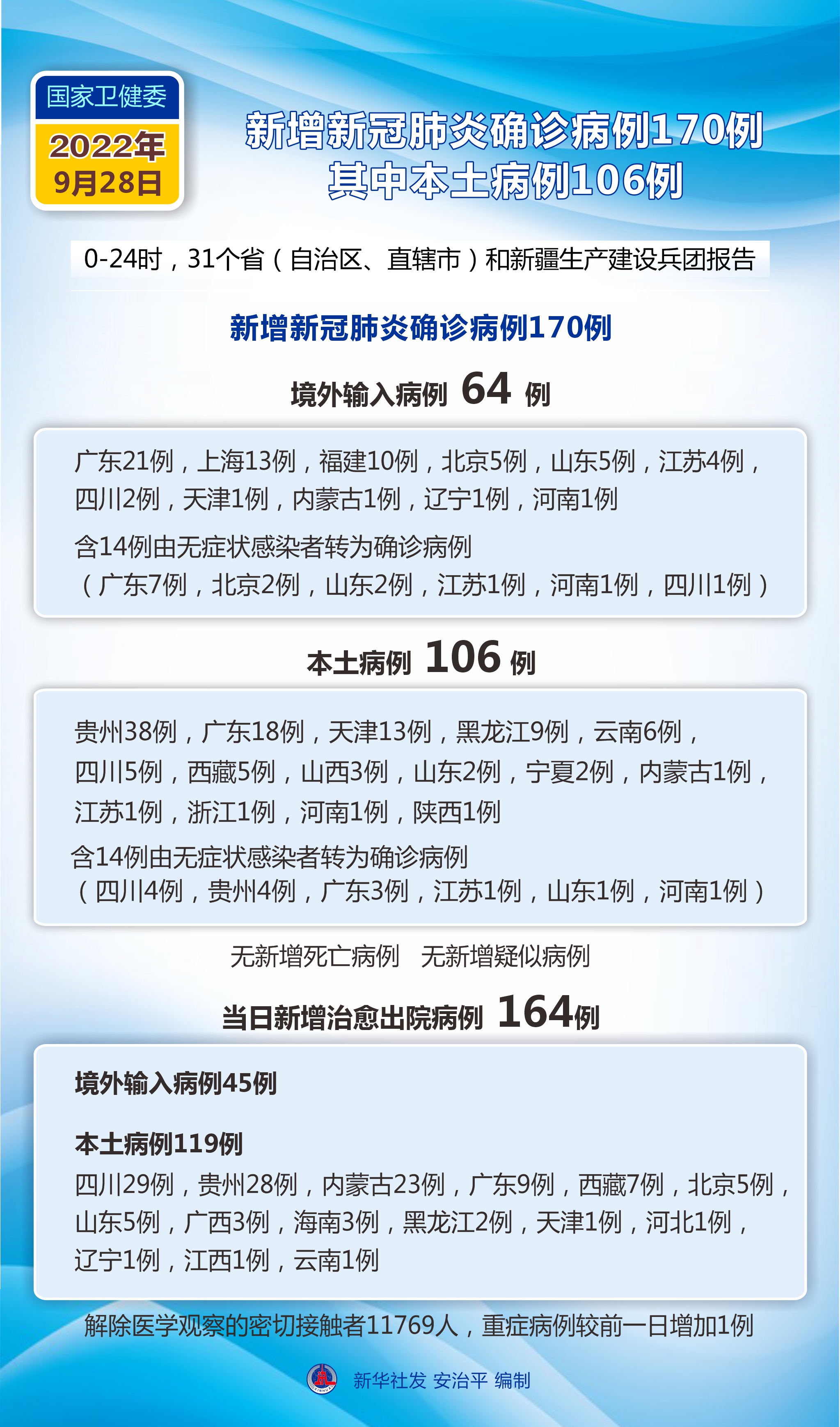 31省区市新增20例确诊均为境外输入〃31省区市新增1例确诊为境外输入-第2张图片