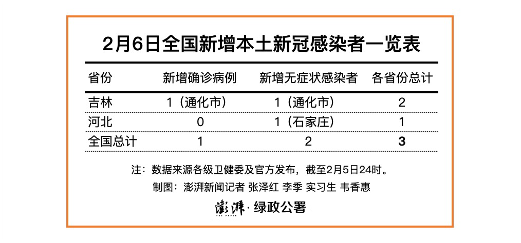 吉林新增本土1例︰(吉林新增一例)-第1张图片