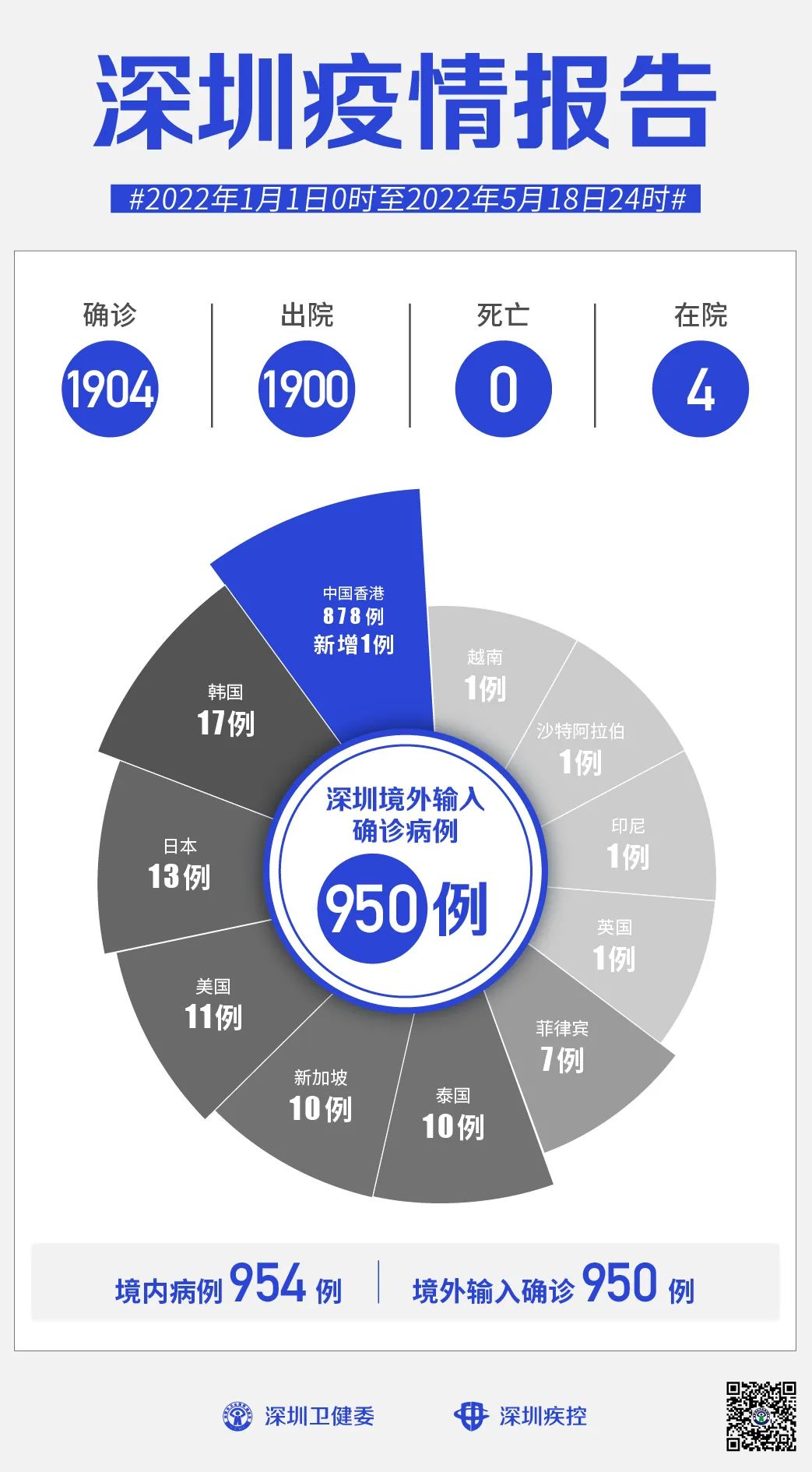 “31省增4例境外输入	” 31省新增19境外输入？-第1张图片