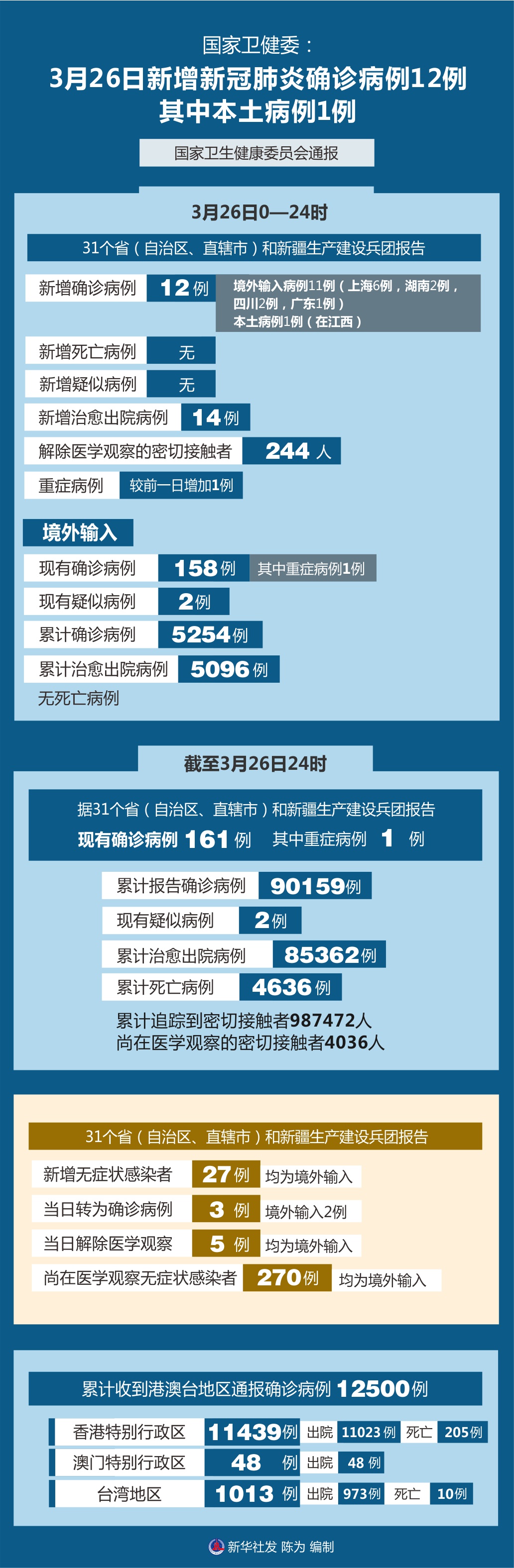 “31省区市新增1例本土病例” 31省区市新增 61例本土确诊？-第1张图片